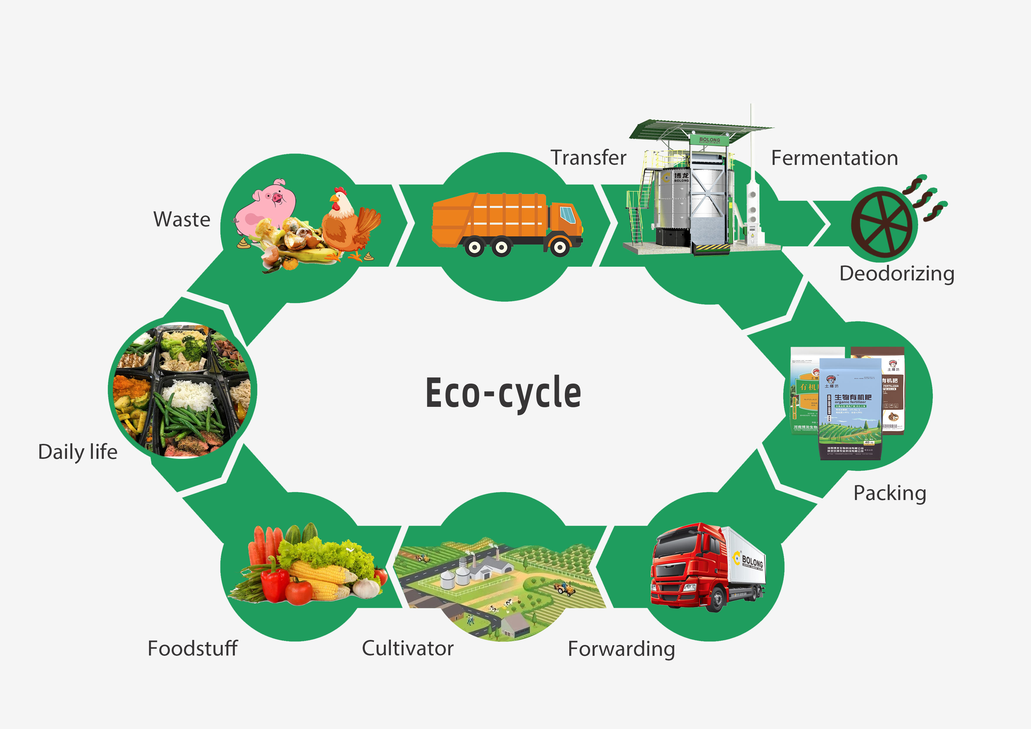 ECO-cycle